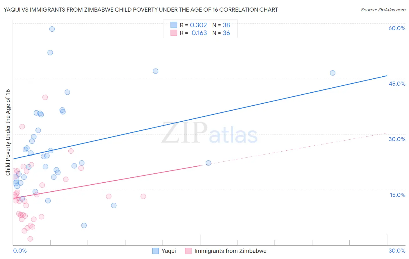 Yaqui vs Immigrants from Zimbabwe Child Poverty Under the Age of 16
