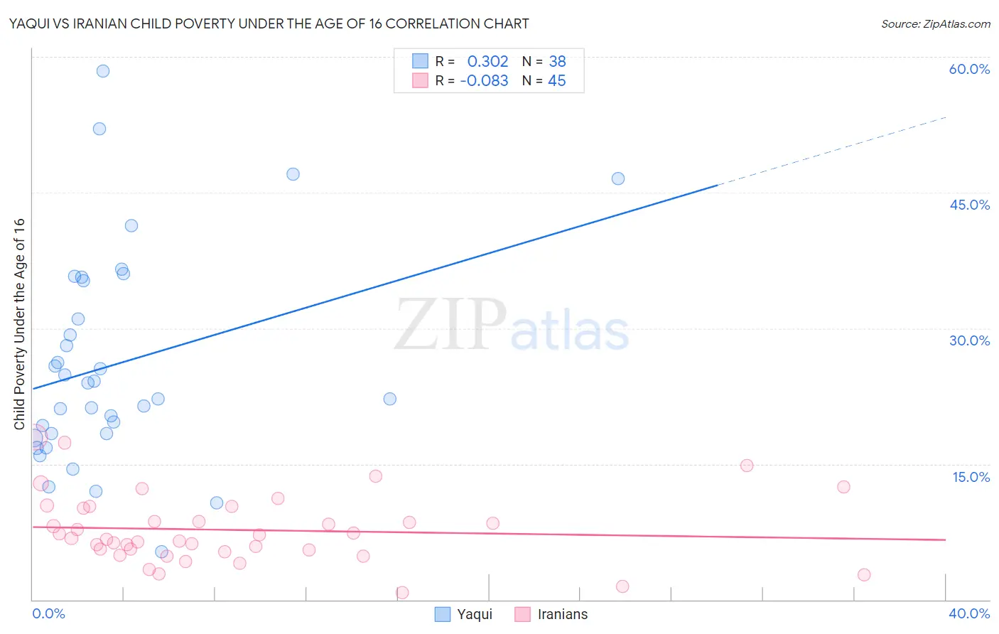 Yaqui vs Iranian Child Poverty Under the Age of 16