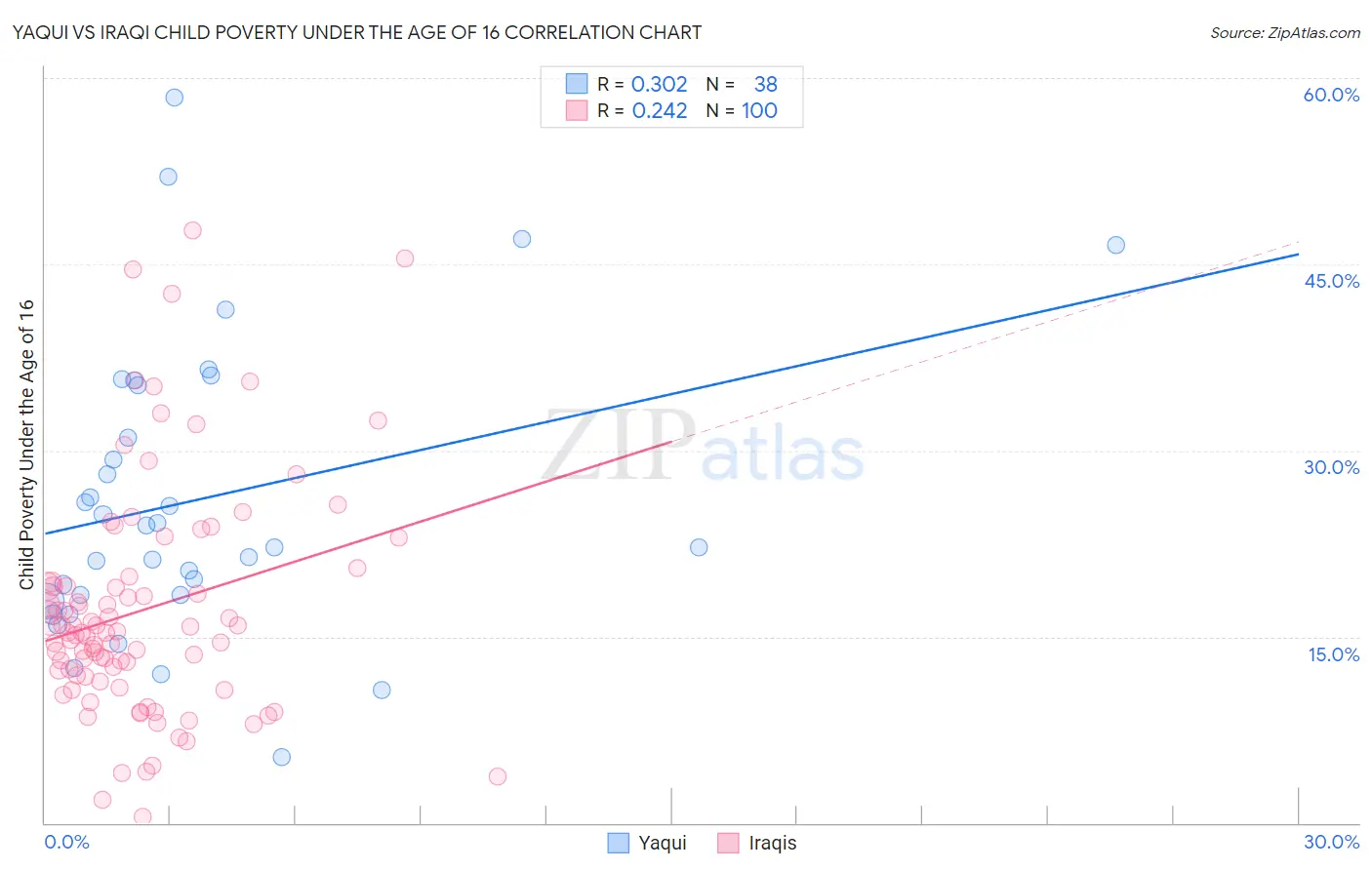 Yaqui vs Iraqi Child Poverty Under the Age of 16