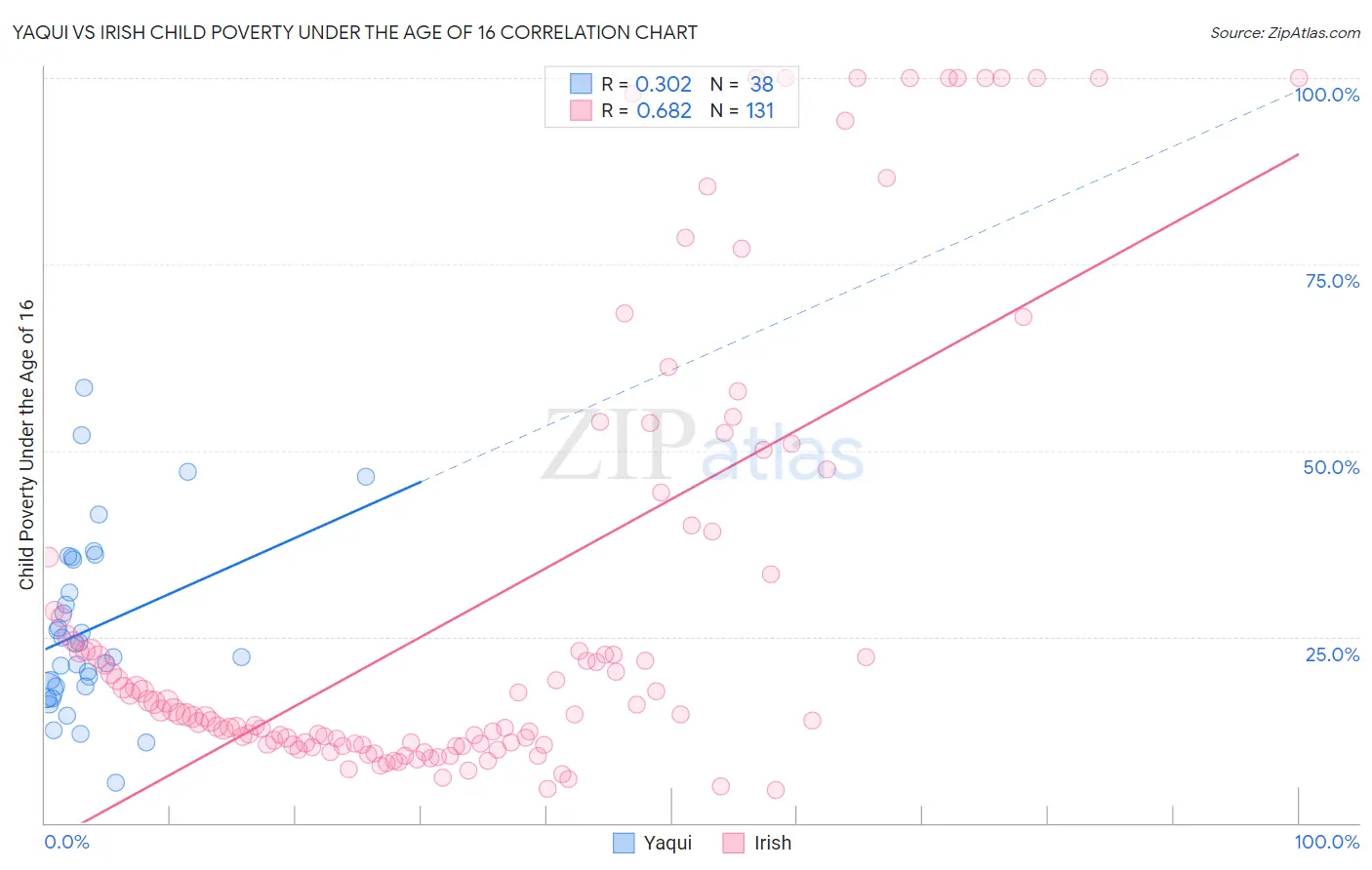 Yaqui vs Irish Child Poverty Under the Age of 16