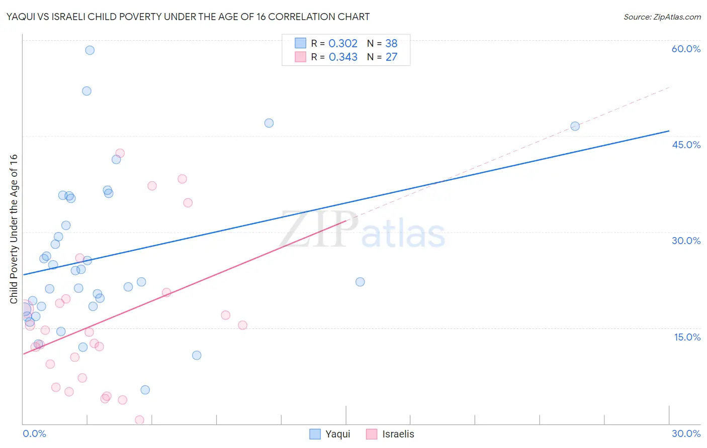 Yaqui vs Israeli Child Poverty Under the Age of 16
