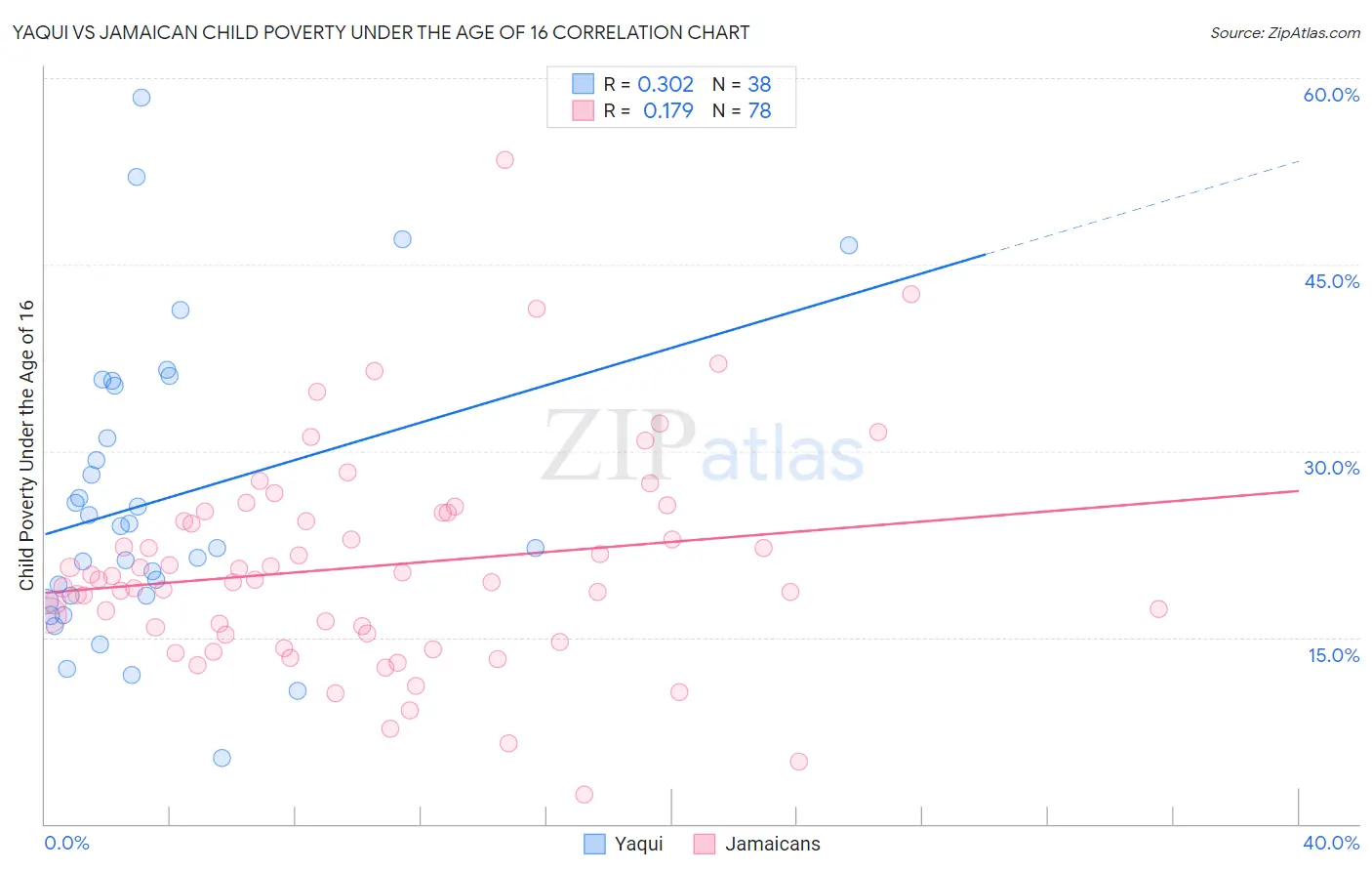 Yaqui vs Jamaican Child Poverty Under the Age of 16