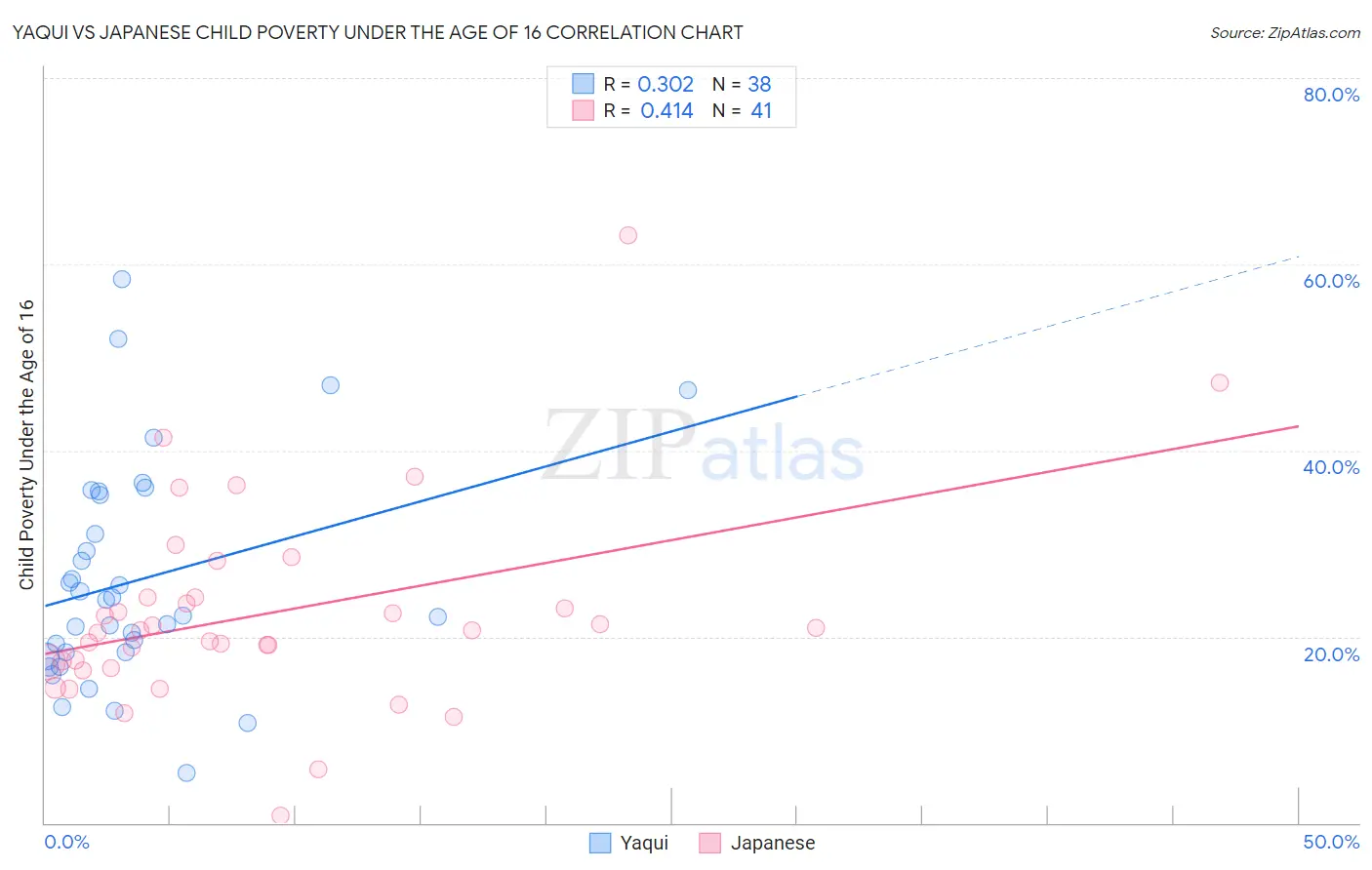 Yaqui vs Japanese Child Poverty Under the Age of 16