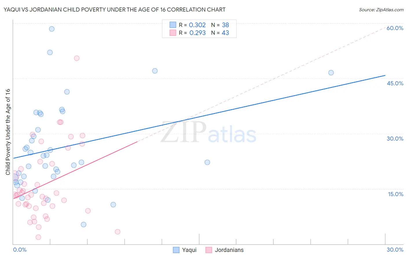 Yaqui vs Jordanian Child Poverty Under the Age of 16