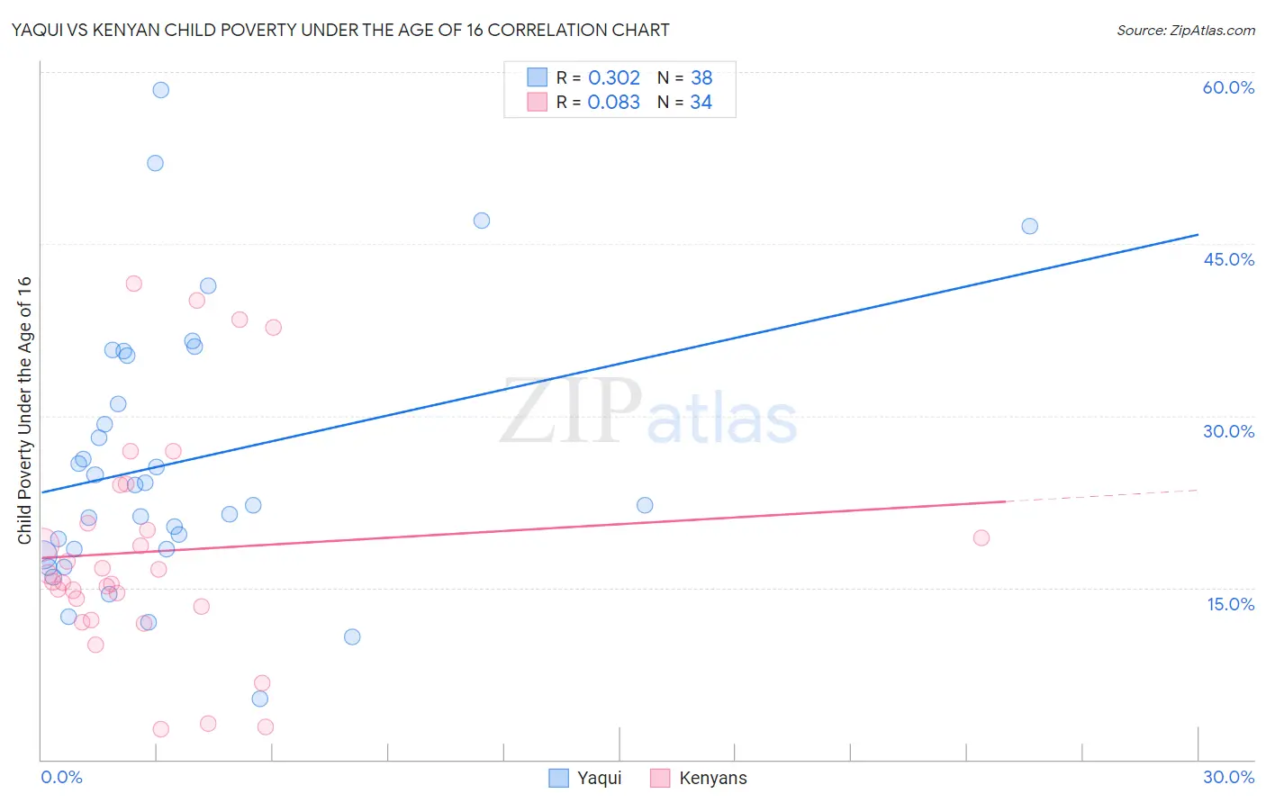 Yaqui vs Kenyan Child Poverty Under the Age of 16