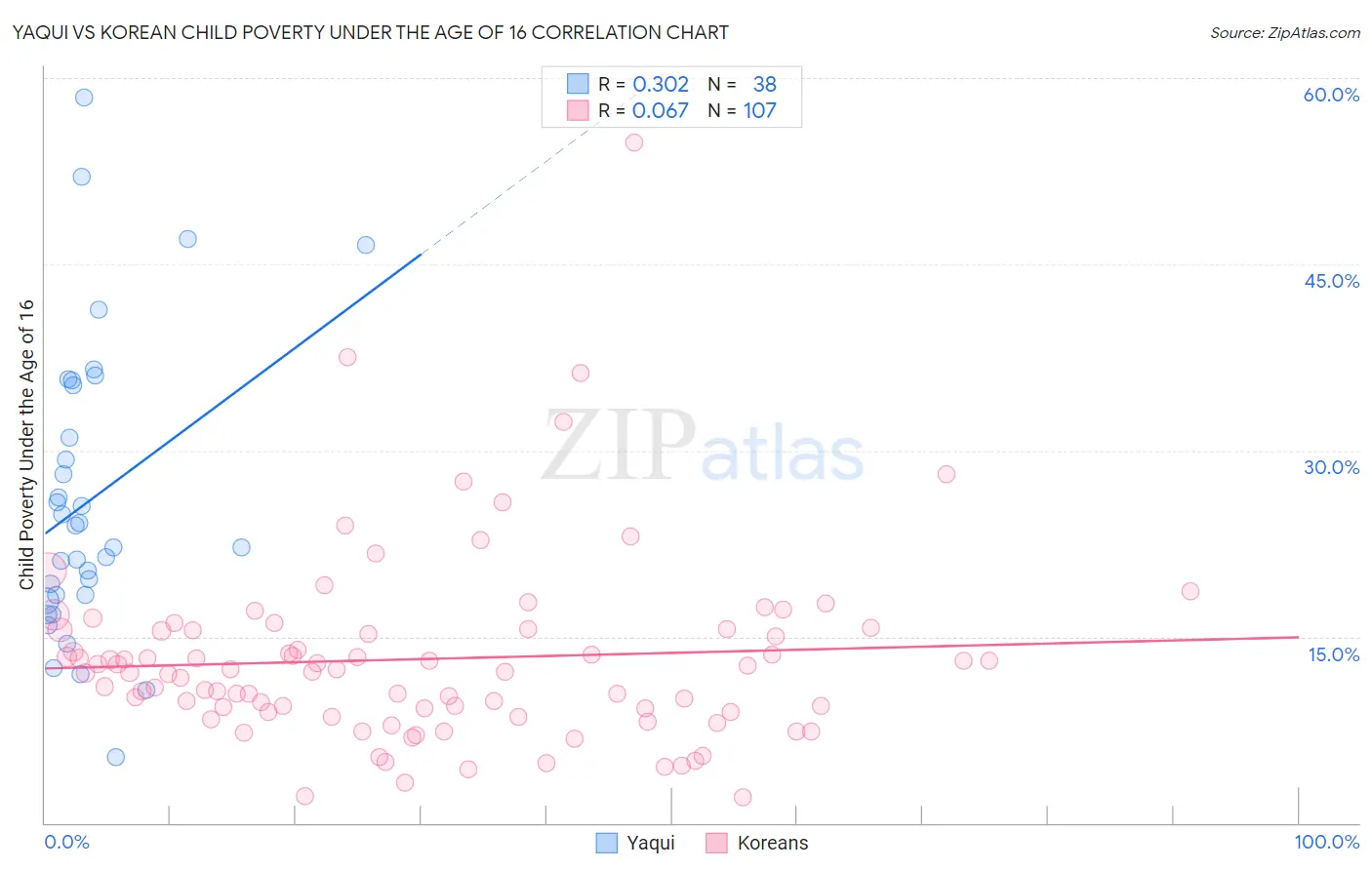 Yaqui vs Korean Child Poverty Under the Age of 16