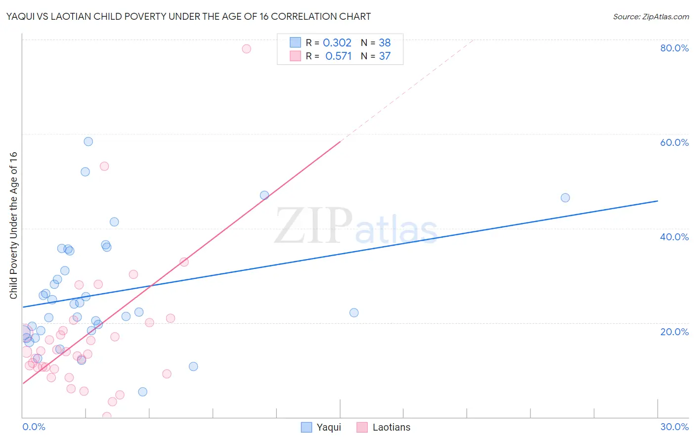 Yaqui vs Laotian Child Poverty Under the Age of 16