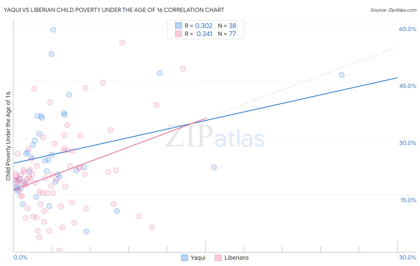 Yaqui vs Liberian Child Poverty Under the Age of 16