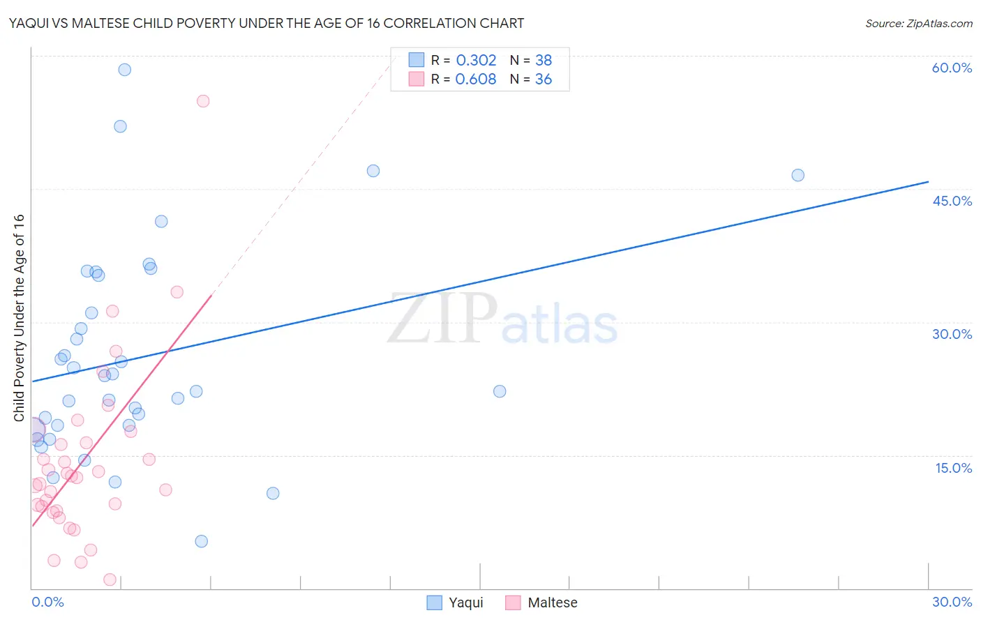 Yaqui vs Maltese Child Poverty Under the Age of 16