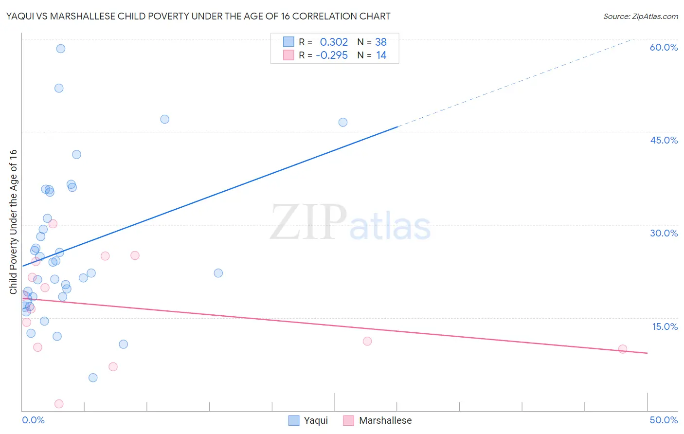 Yaqui vs Marshallese Child Poverty Under the Age of 16