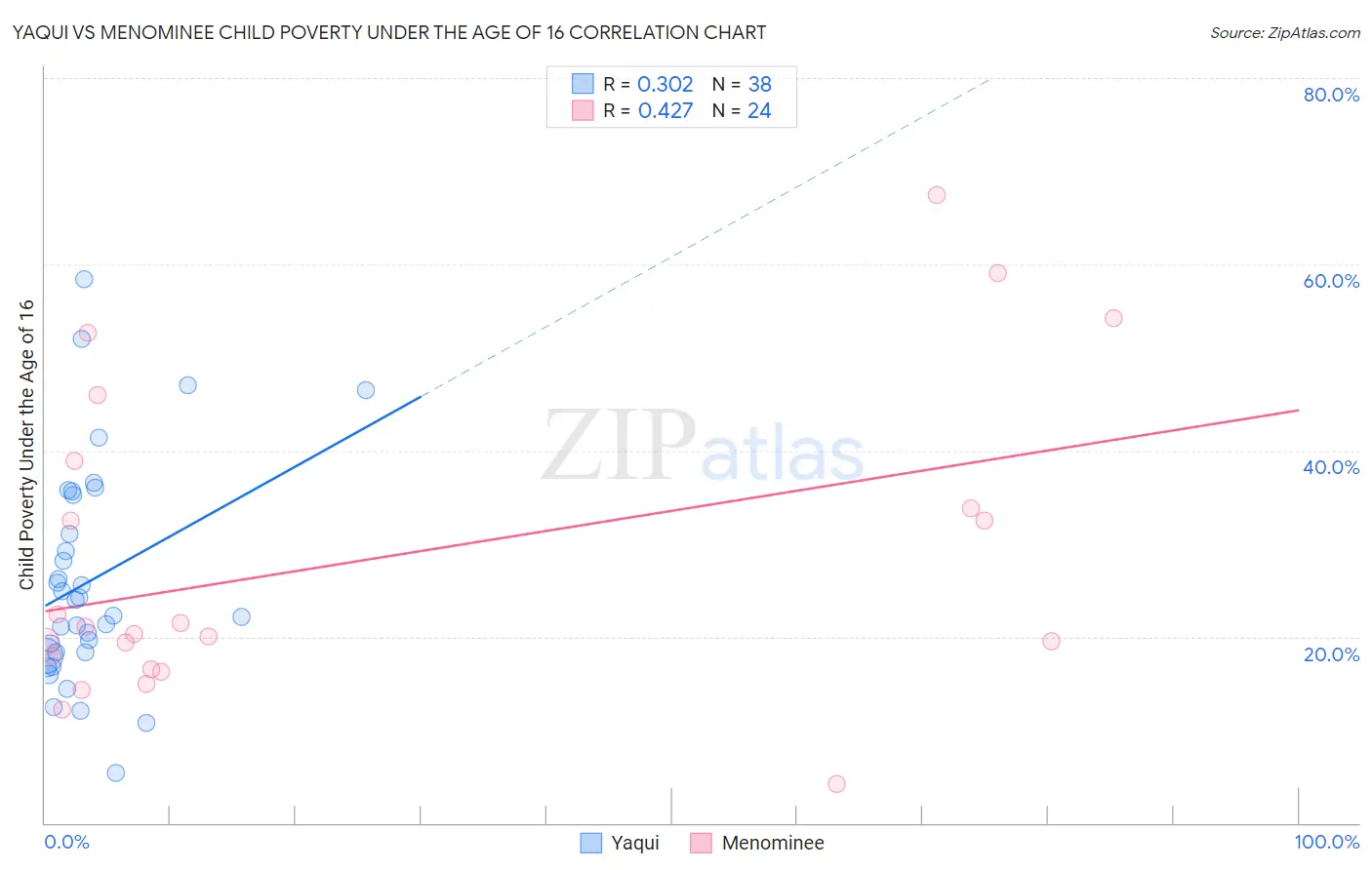 Yaqui vs Menominee Child Poverty Under the Age of 16