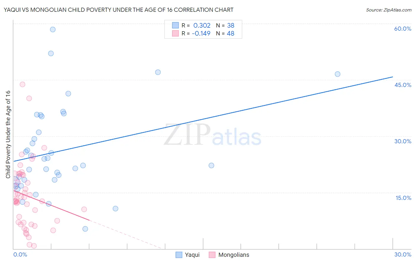 Yaqui vs Mongolian Child Poverty Under the Age of 16