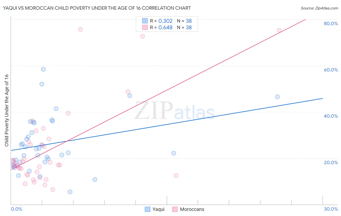 Yaqui vs Moroccan Child Poverty Under the Age of 16