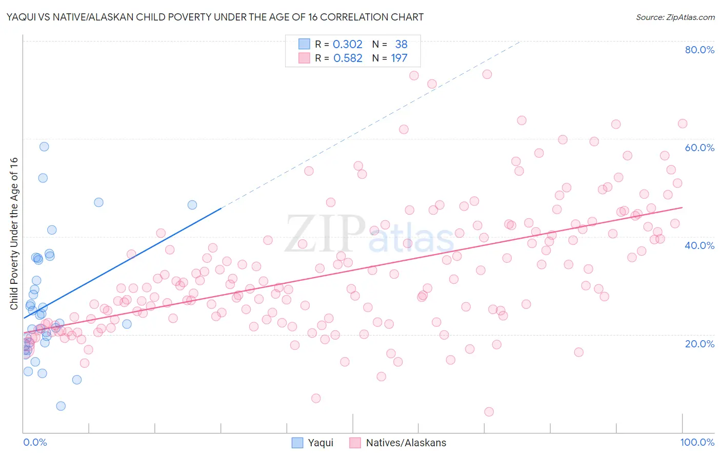 Yaqui vs Native/Alaskan Child Poverty Under the Age of 16