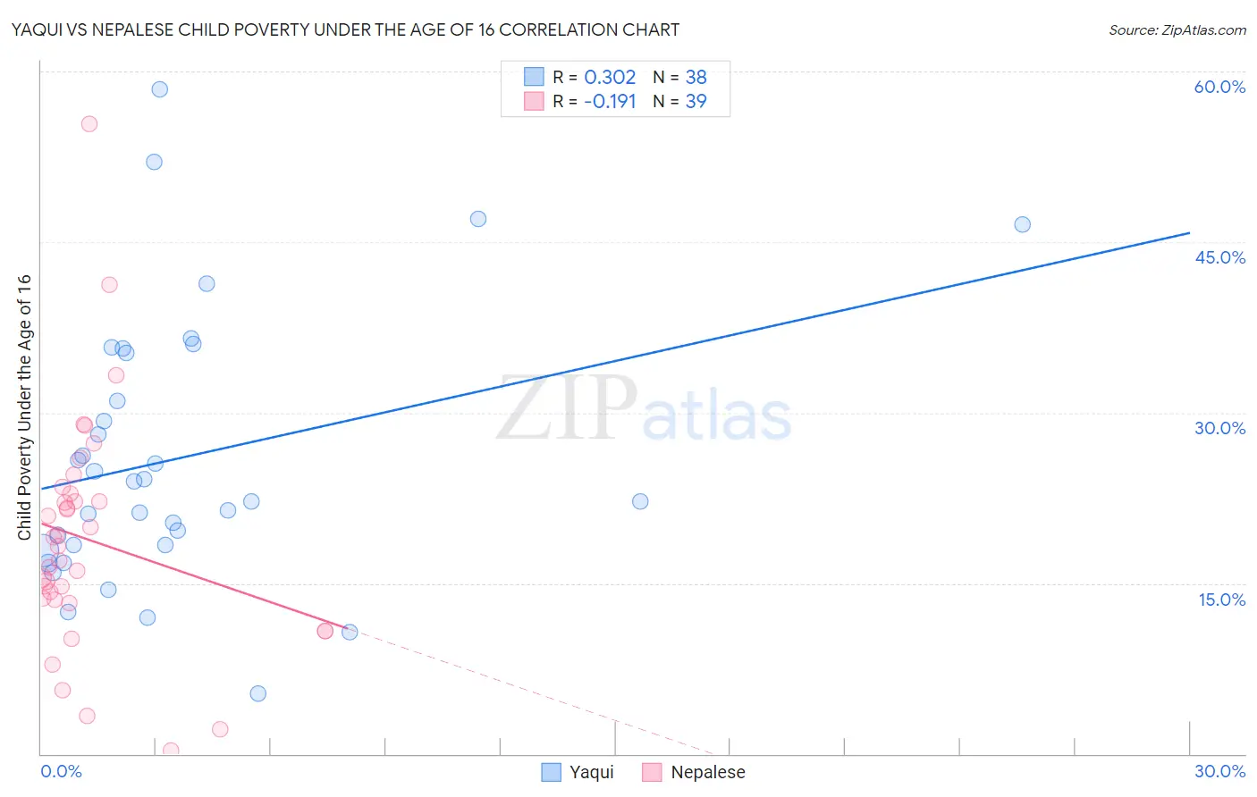 Yaqui vs Nepalese Child Poverty Under the Age of 16