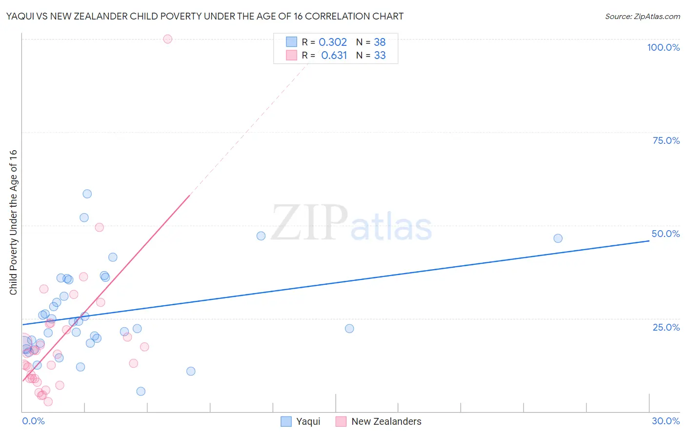 Yaqui vs New Zealander Child Poverty Under the Age of 16