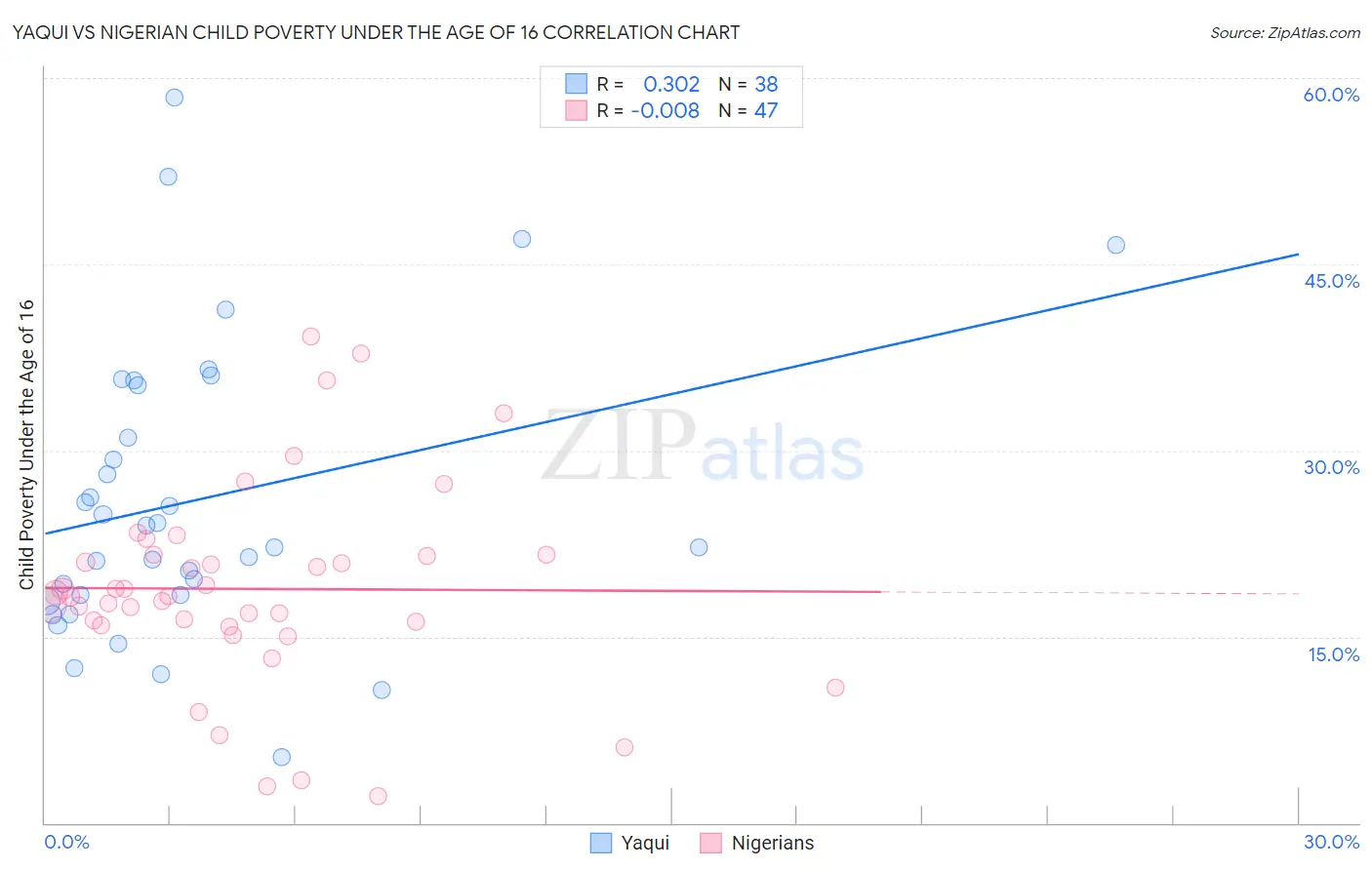 Yaqui vs Nigerian Child Poverty Under the Age of 16