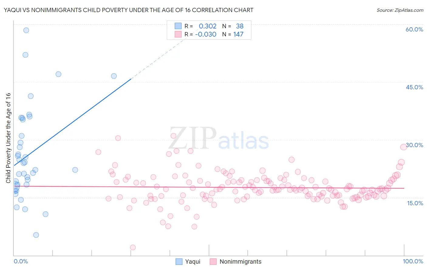 Yaqui vs Nonimmigrants Child Poverty Under the Age of 16
