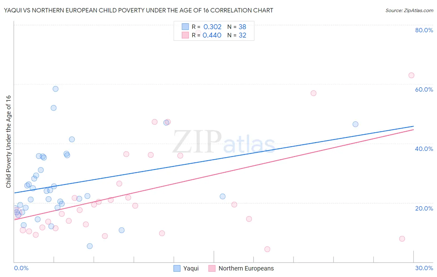 Yaqui vs Northern European Child Poverty Under the Age of 16