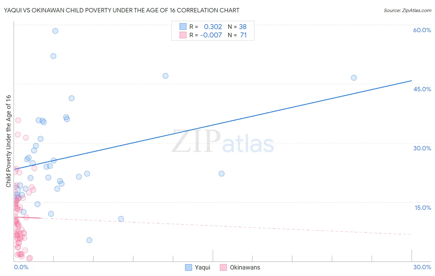 Yaqui vs Okinawan Child Poverty Under the Age of 16