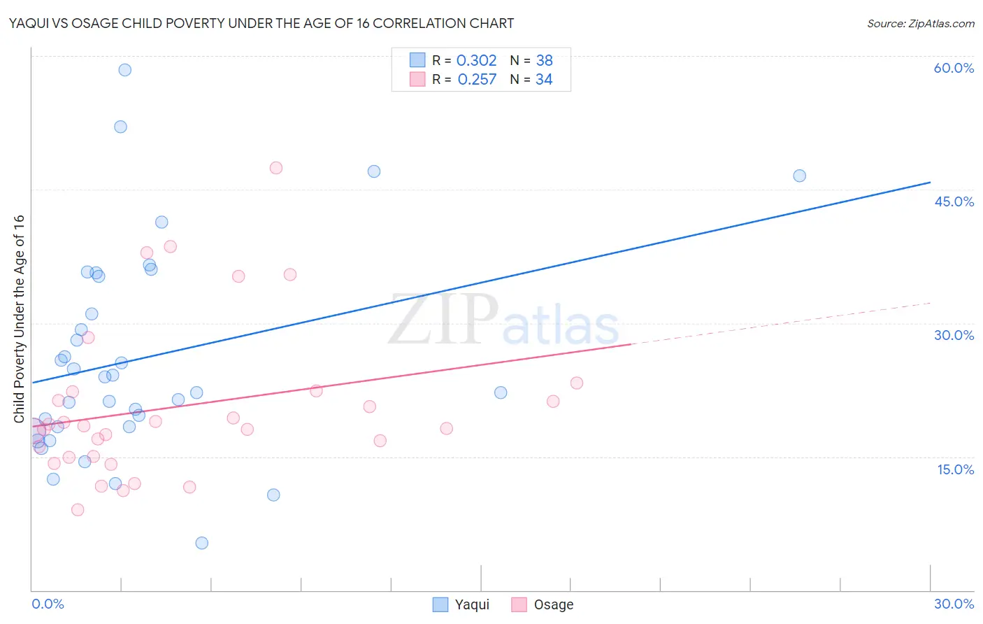 Yaqui vs Osage Child Poverty Under the Age of 16