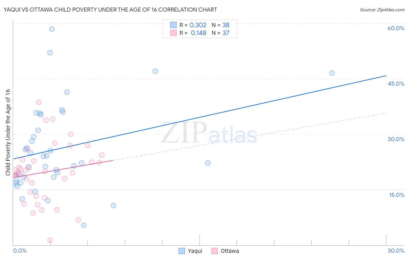 Yaqui vs Ottawa Child Poverty Under the Age of 16