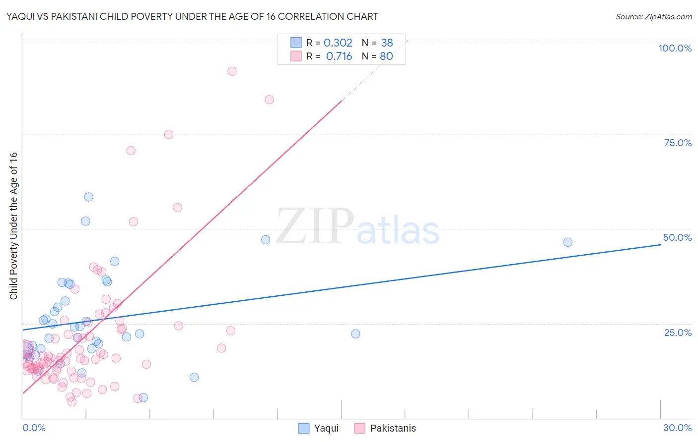 Yaqui vs Pakistani Child Poverty Under the Age of 16