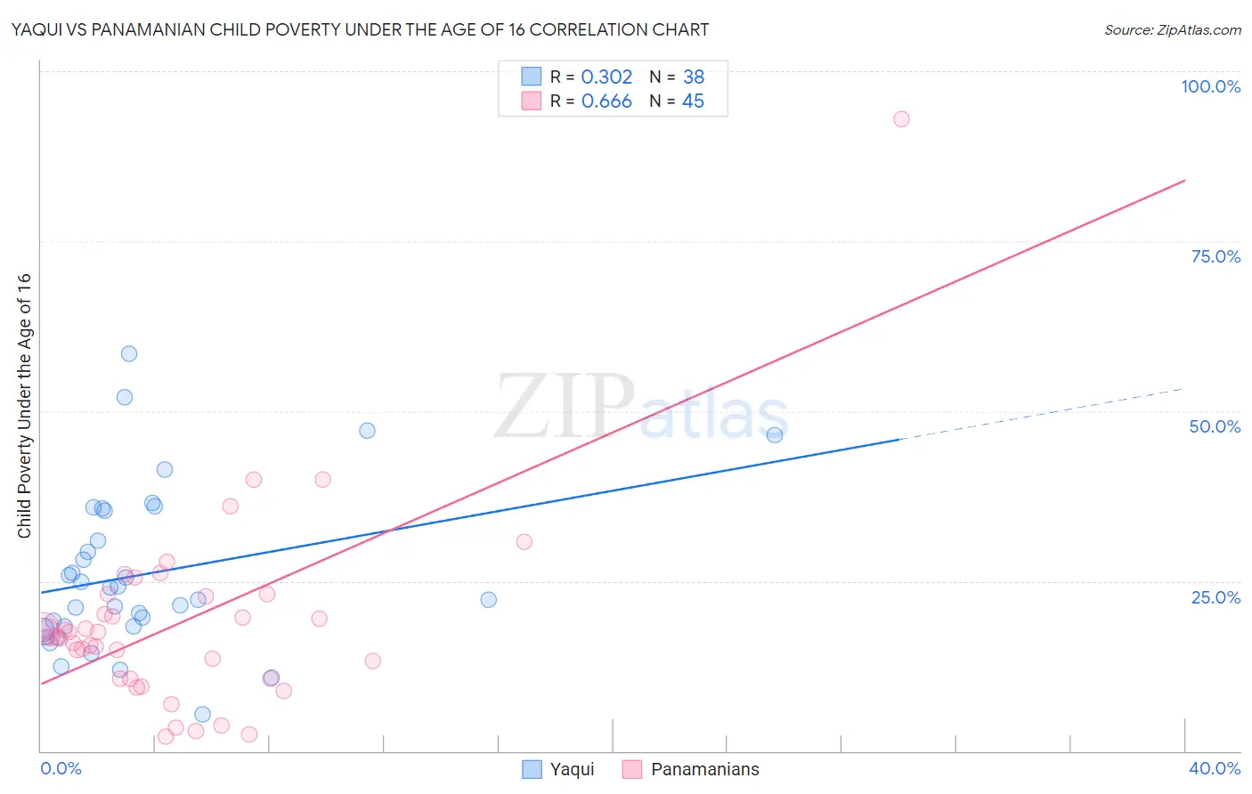 Yaqui vs Panamanian Child Poverty Under the Age of 16
