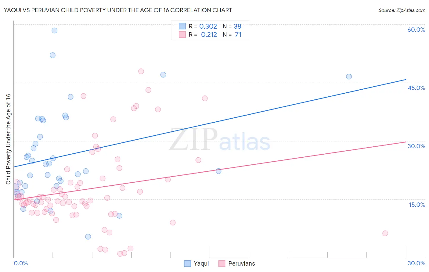 Yaqui vs Peruvian Child Poverty Under the Age of 16