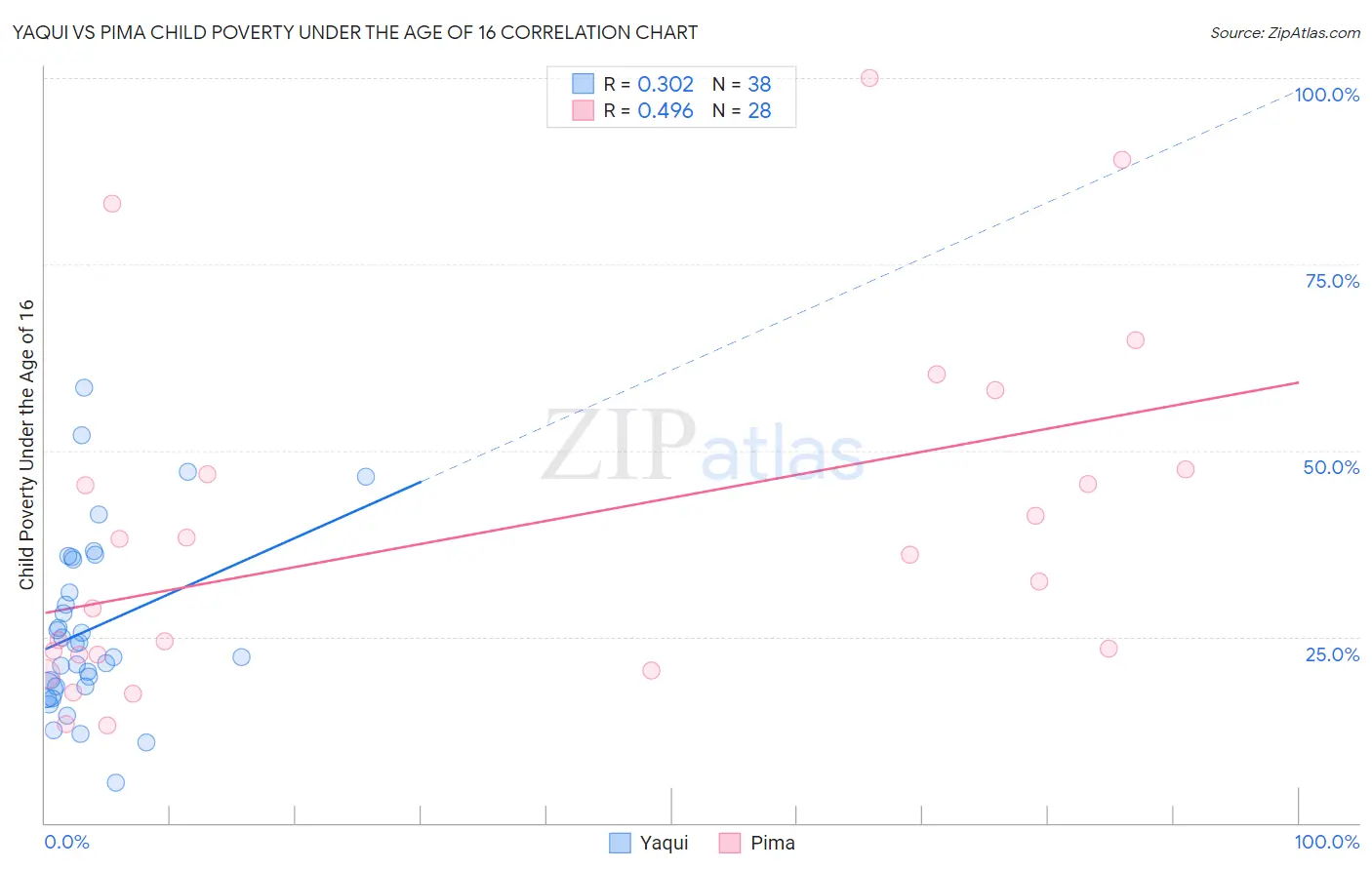 Yaqui vs Pima Child Poverty Under the Age of 16