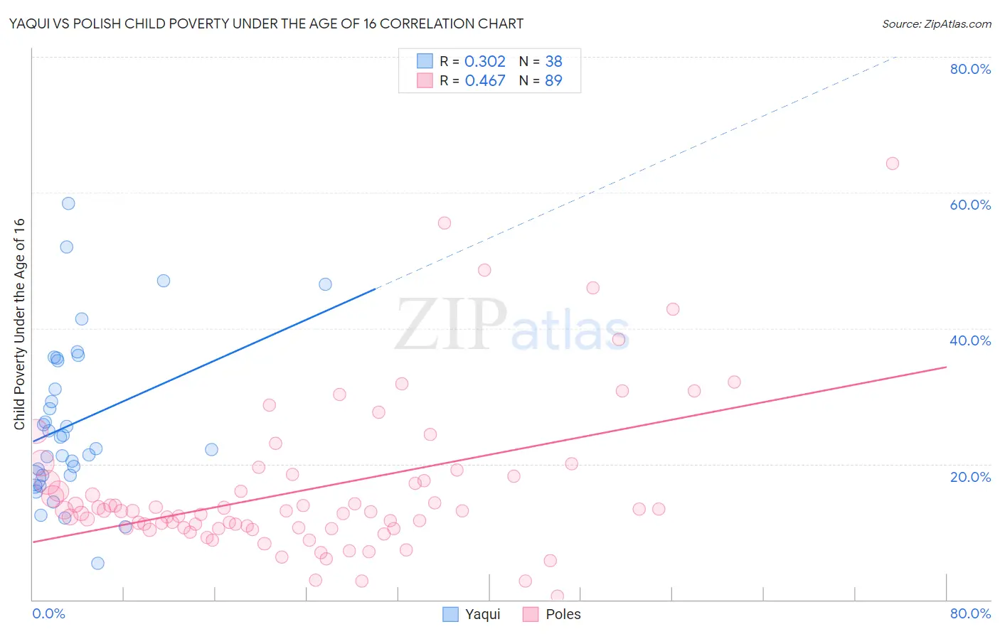 Yaqui vs Polish Child Poverty Under the Age of 16