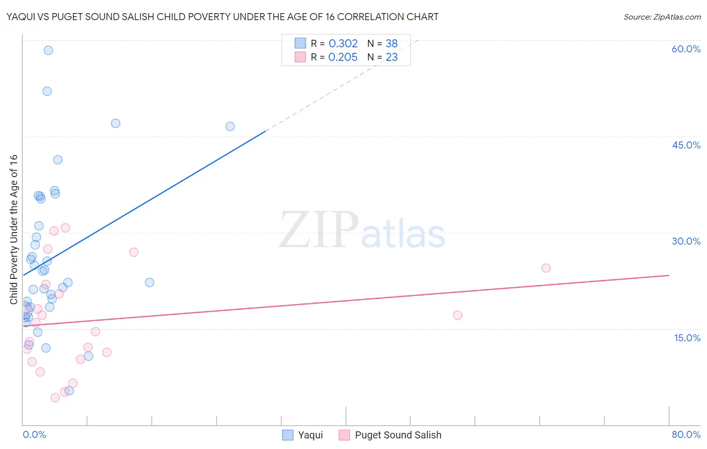 Yaqui vs Puget Sound Salish Child Poverty Under the Age of 16