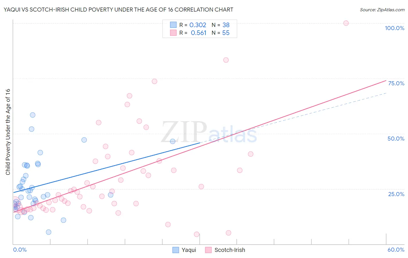 Yaqui vs Scotch-Irish Child Poverty Under the Age of 16