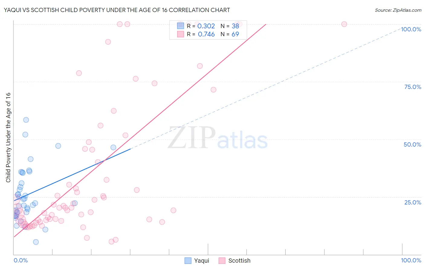 Yaqui vs Scottish Child Poverty Under the Age of 16