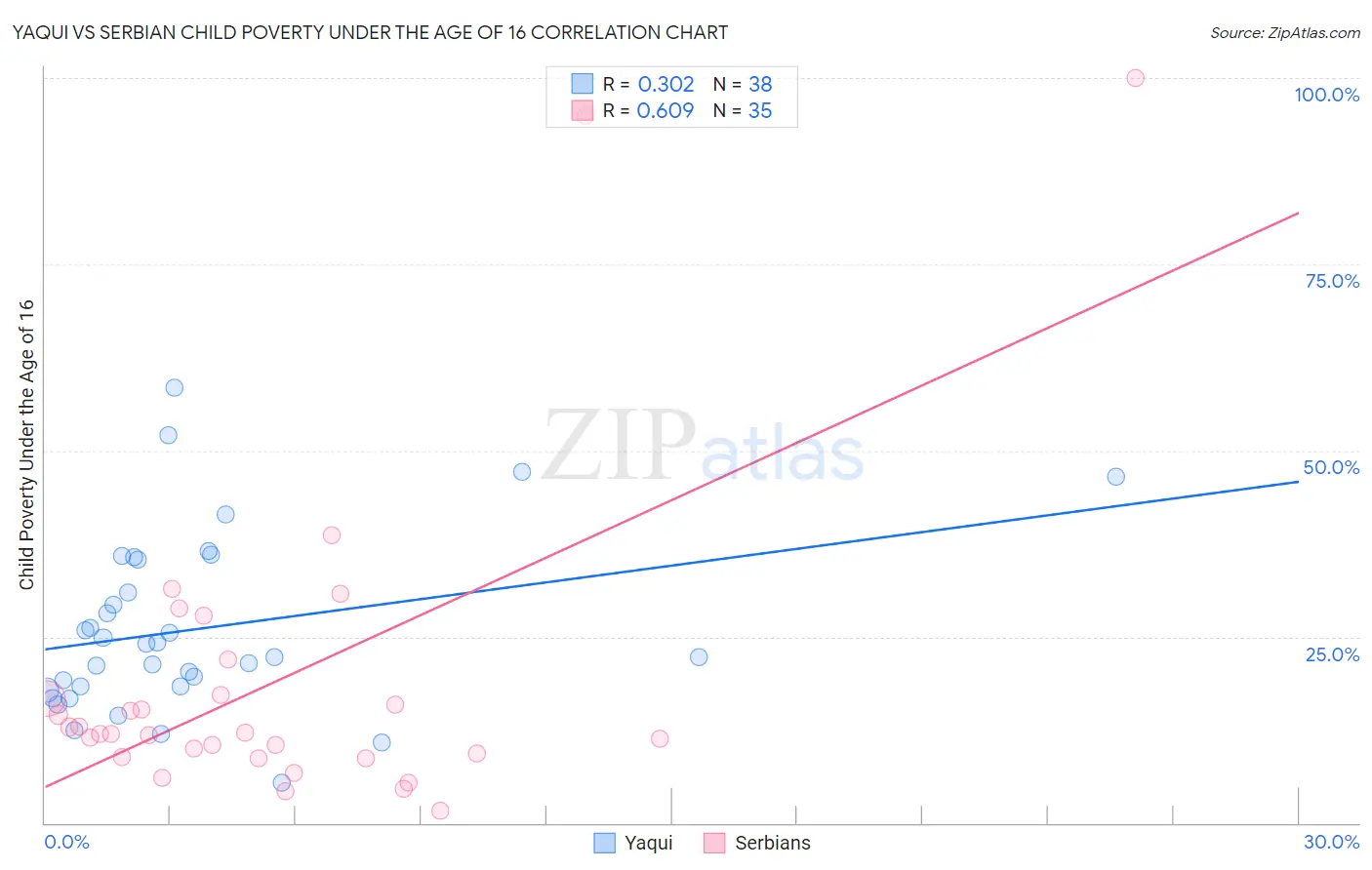 Yaqui vs Serbian Child Poverty Under the Age of 16