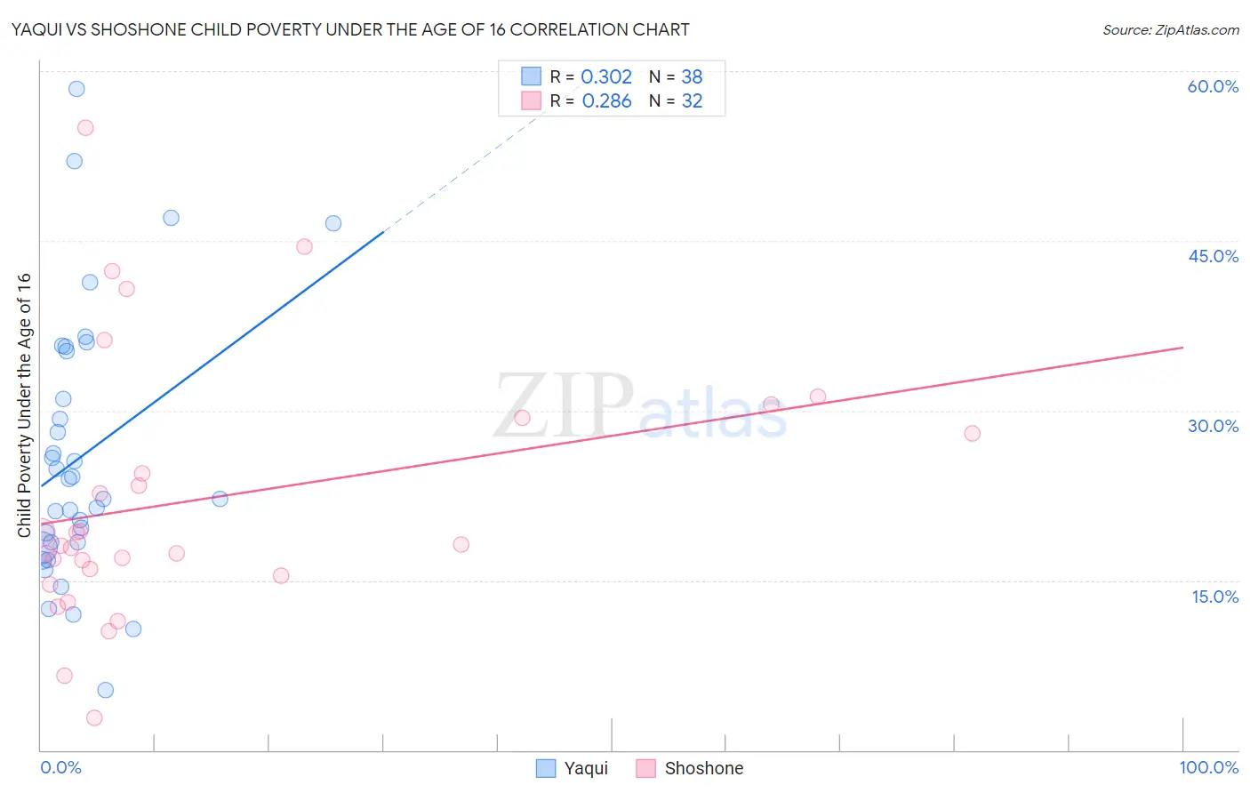 Yaqui vs Shoshone Child Poverty Under the Age of 16