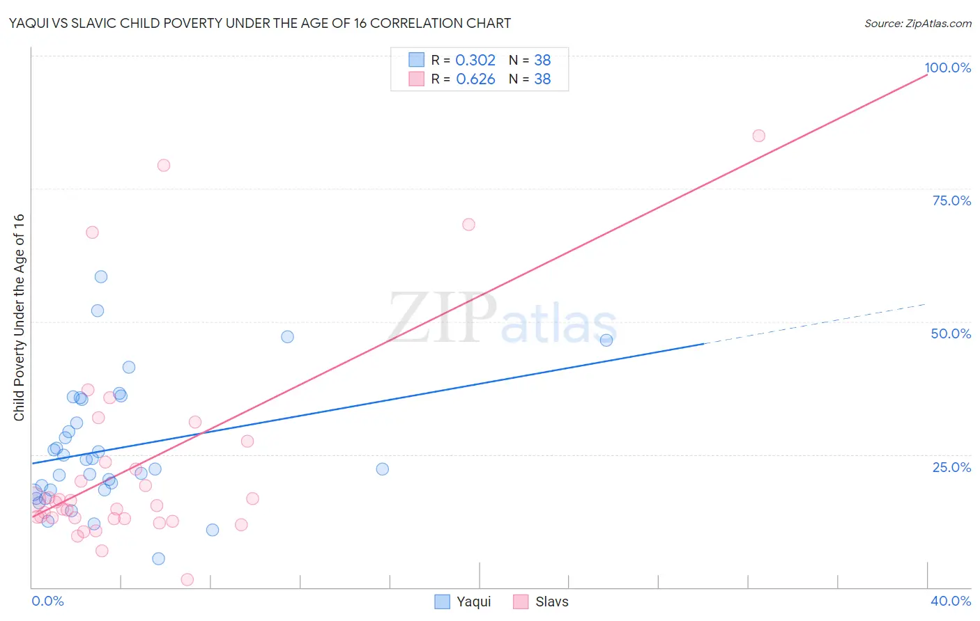 Yaqui vs Slavic Child Poverty Under the Age of 16
