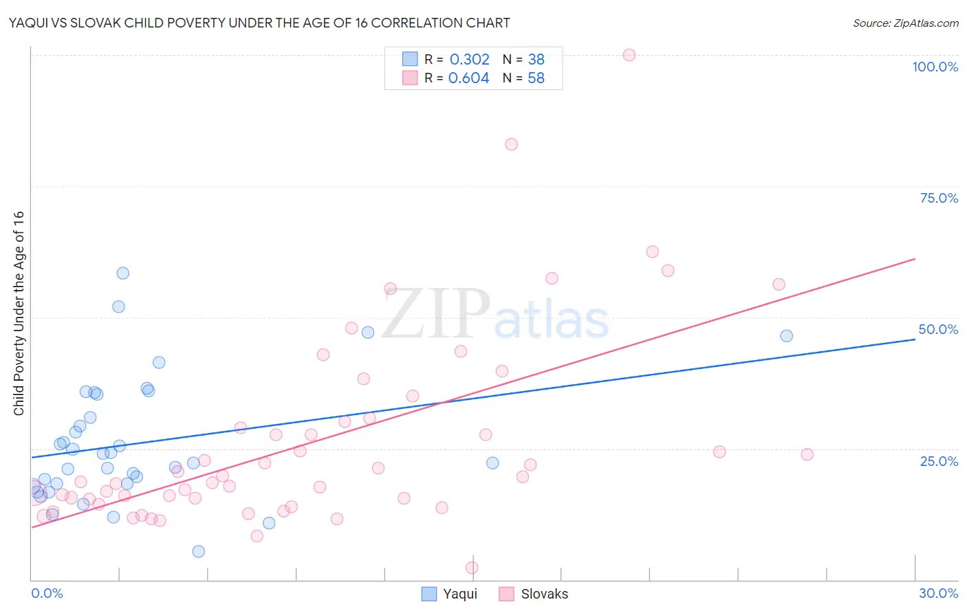 Yaqui vs Slovak Child Poverty Under the Age of 16