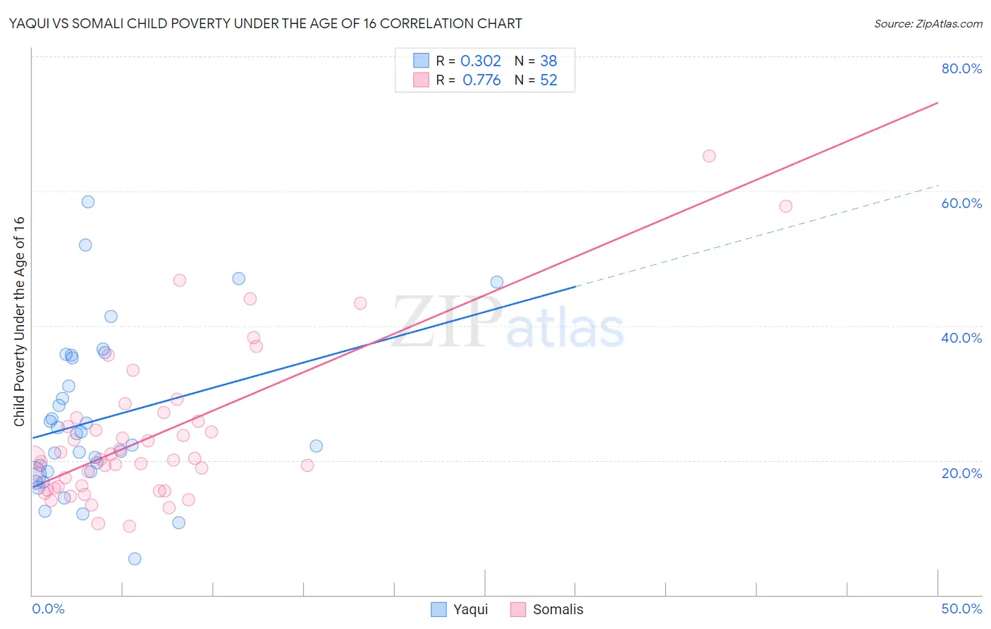 Yaqui vs Somali Child Poverty Under the Age of 16