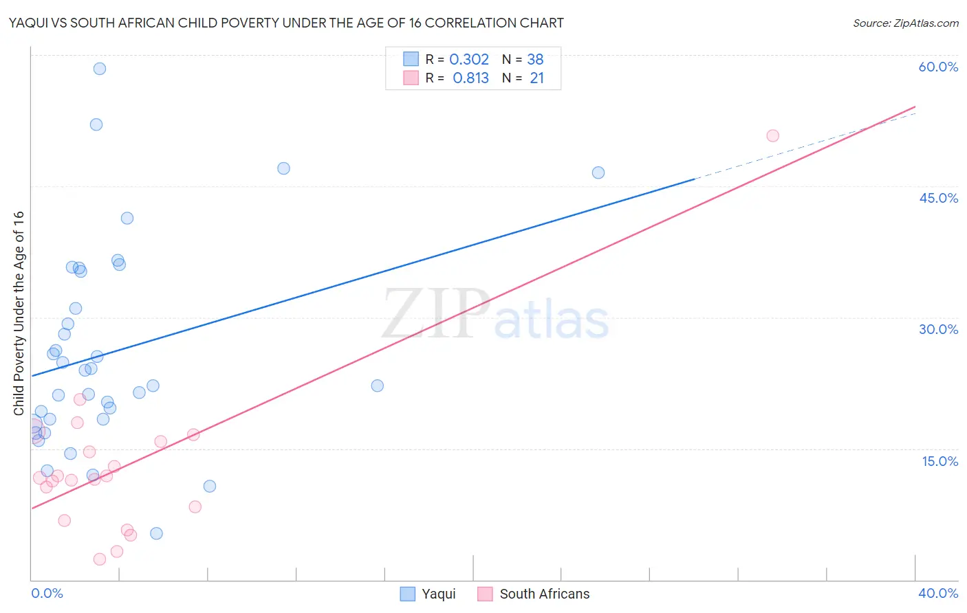 Yaqui vs South African Child Poverty Under the Age of 16