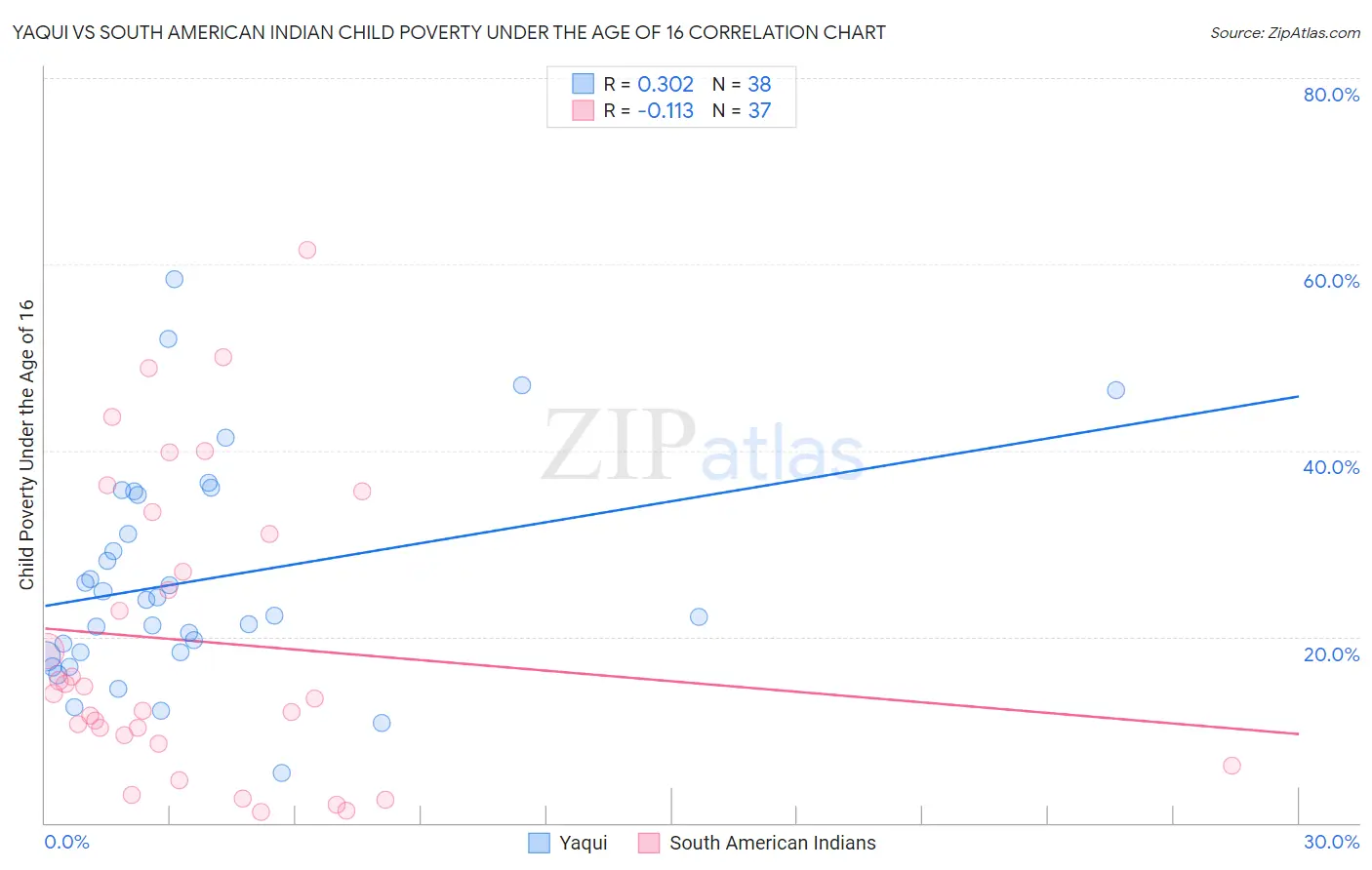 Yaqui vs South American Indian Child Poverty Under the Age of 16