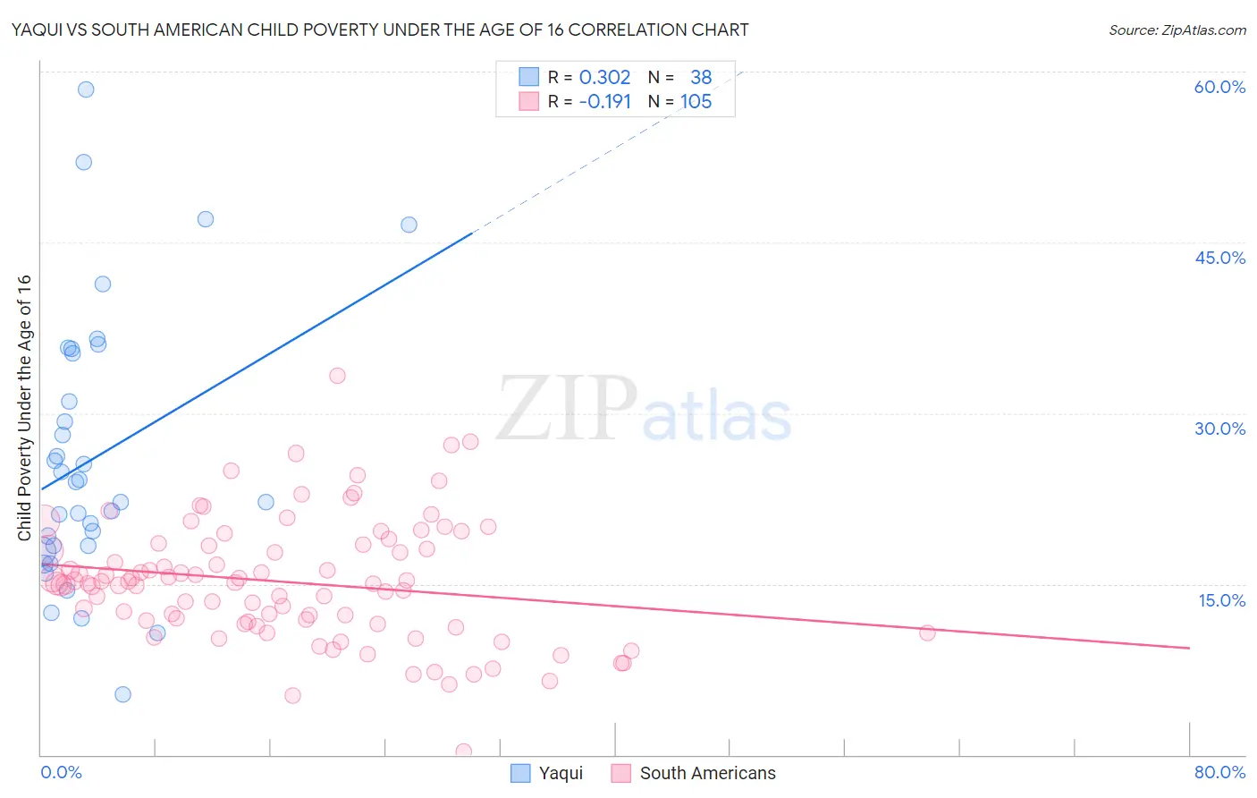 Yaqui vs South American Child Poverty Under the Age of 16