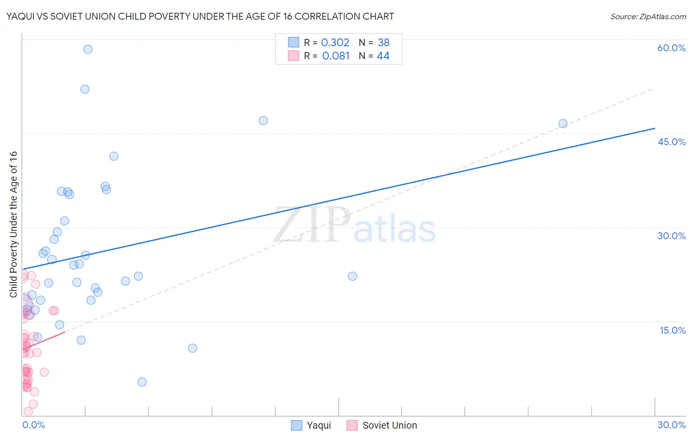 Yaqui vs Soviet Union Child Poverty Under the Age of 16