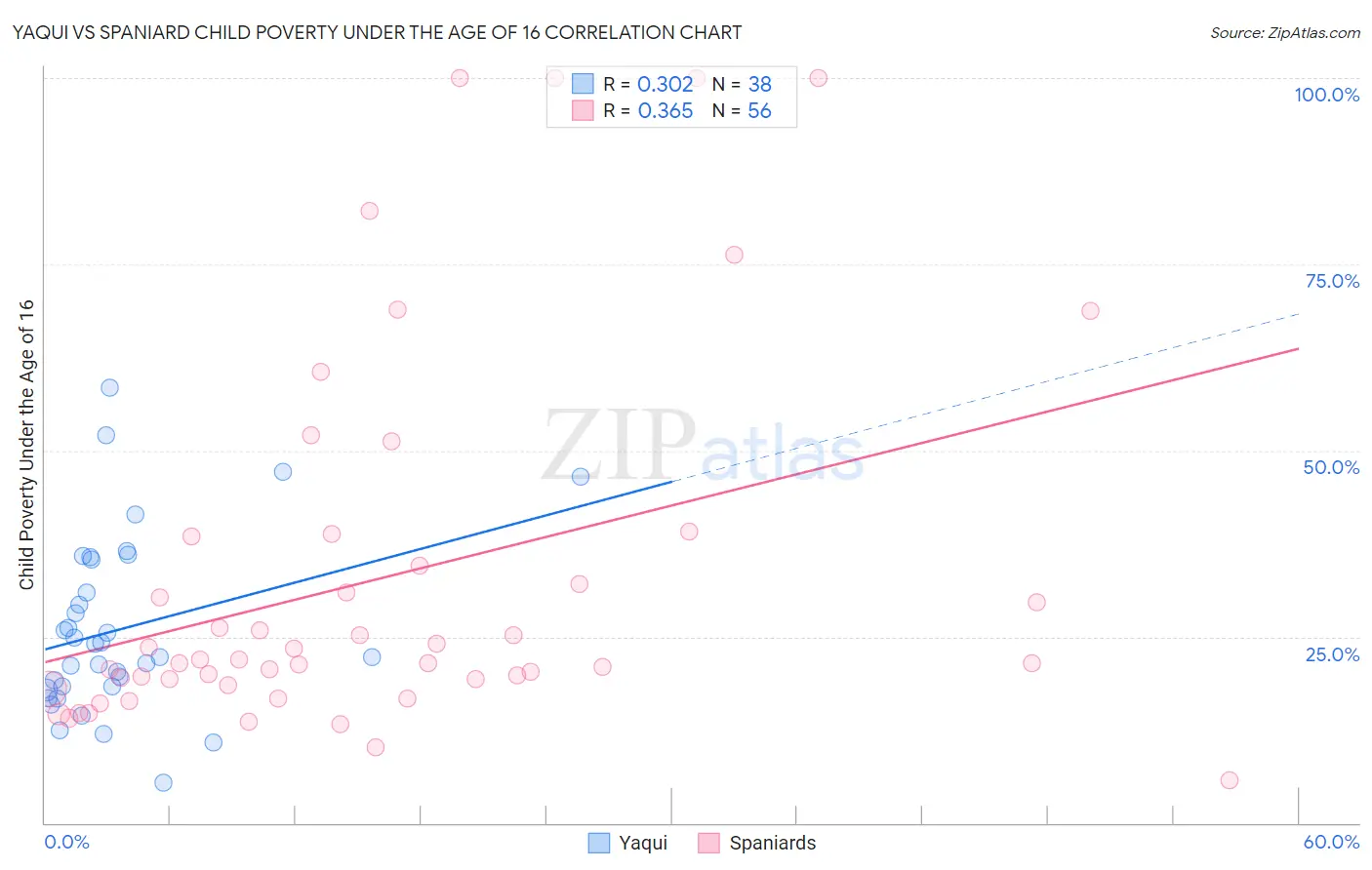 Yaqui vs Spaniard Child Poverty Under the Age of 16