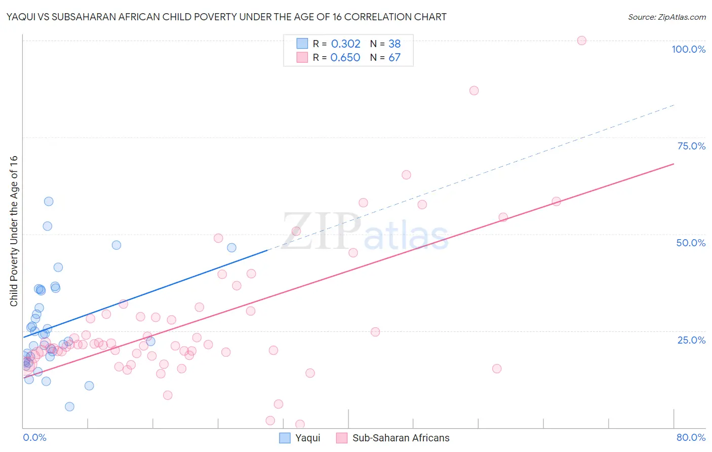 Yaqui vs Subsaharan African Child Poverty Under the Age of 16