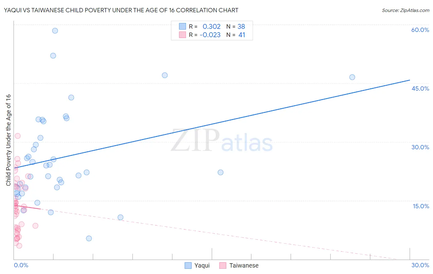 Yaqui vs Taiwanese Child Poverty Under the Age of 16