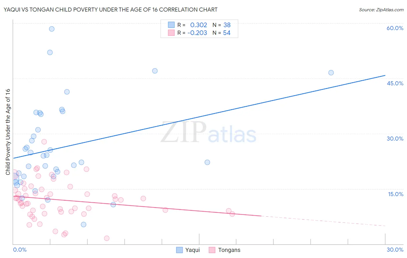 Yaqui vs Tongan Child Poverty Under the Age of 16