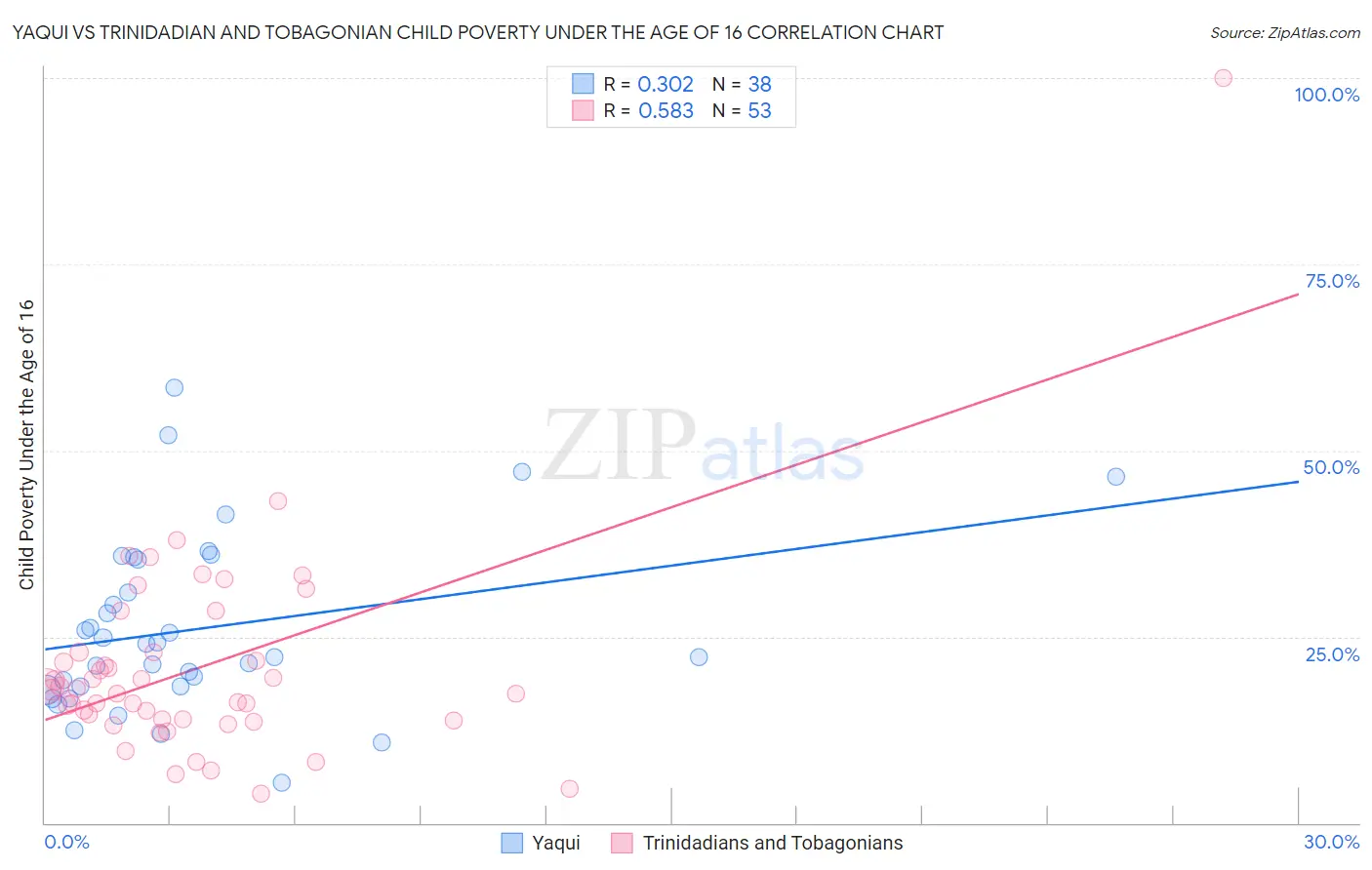 Yaqui vs Trinidadian and Tobagonian Child Poverty Under the Age of 16