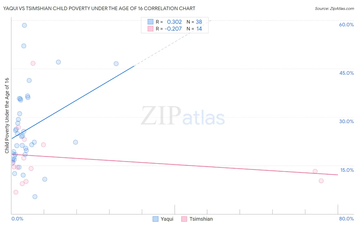 Yaqui vs Tsimshian Child Poverty Under the Age of 16