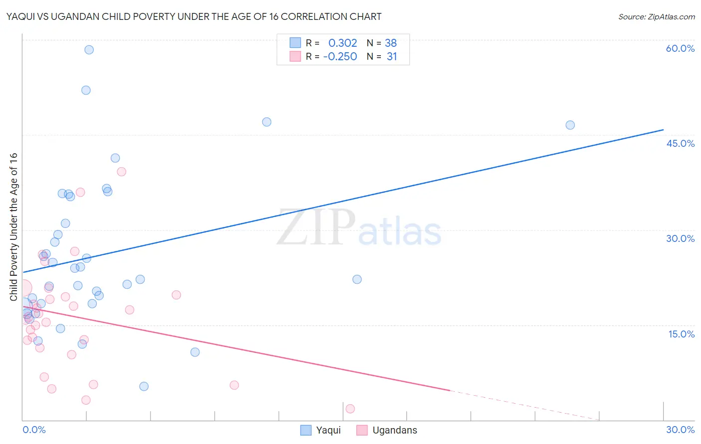 Yaqui vs Ugandan Child Poverty Under the Age of 16